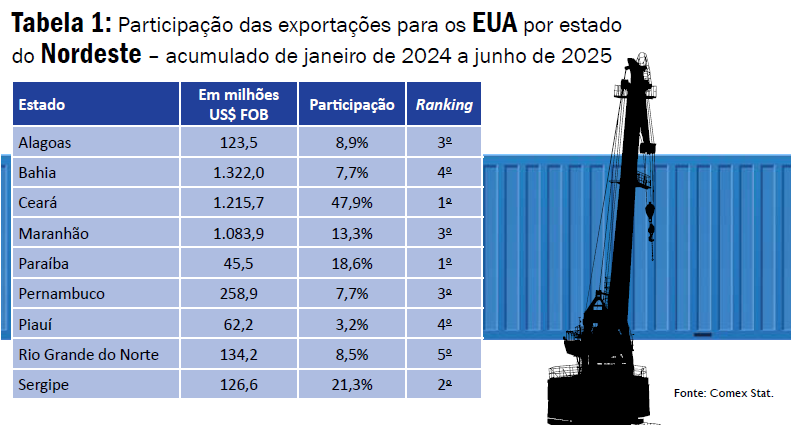 Tabela que mostra a participação das exportações de cada estado nordestino para os EUA, ressaltando o impacto do tarifaço EUA.